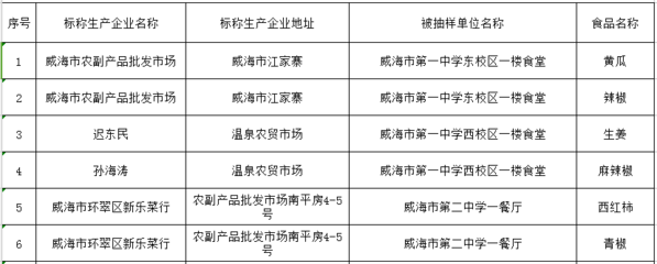 威海市食藥監局發布28批次學校食堂食品抽檢通告，守護校園“舌尖安全”