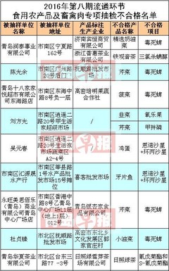 青島人注意了！這些市場的韭菜、芹菜、菠菜檢出高毒農藥，食品安全警鐘再次敲響